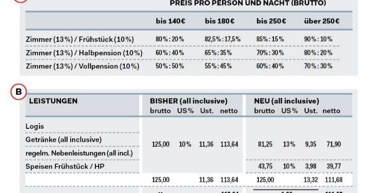 Das Spiel mit 10 und 13 Prozent