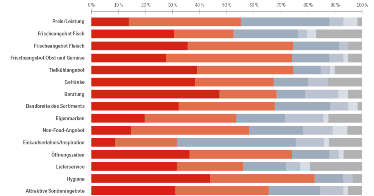 Leserumfrage: Mehr Bio und Regionalität im Großhandel gewünscht