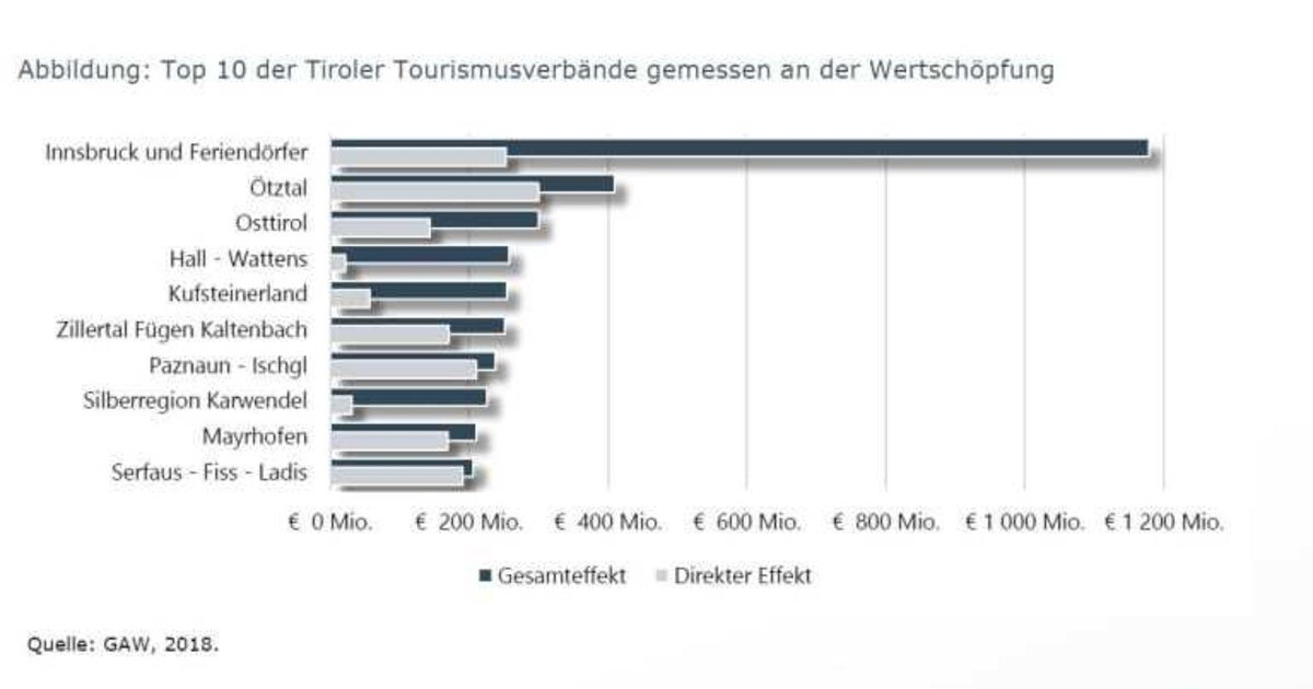Die unterschätzte Wertschöpfung