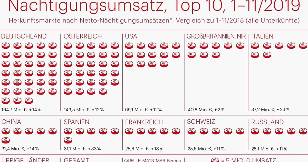 Wiens Hotels knacken beim Umsatz die Milliarde