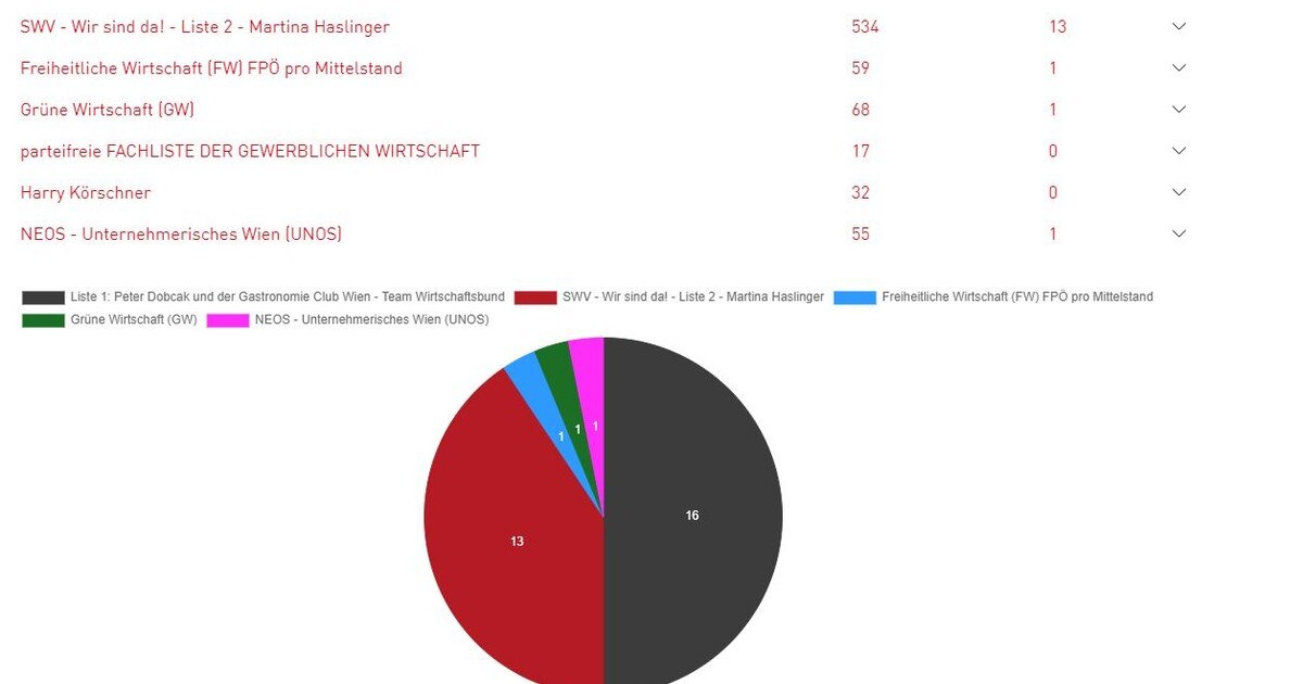 So hat die Wiener Wirtschaft gewählt