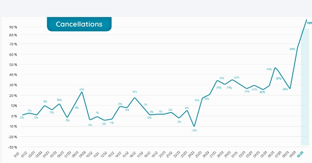 Stornos explodieren!