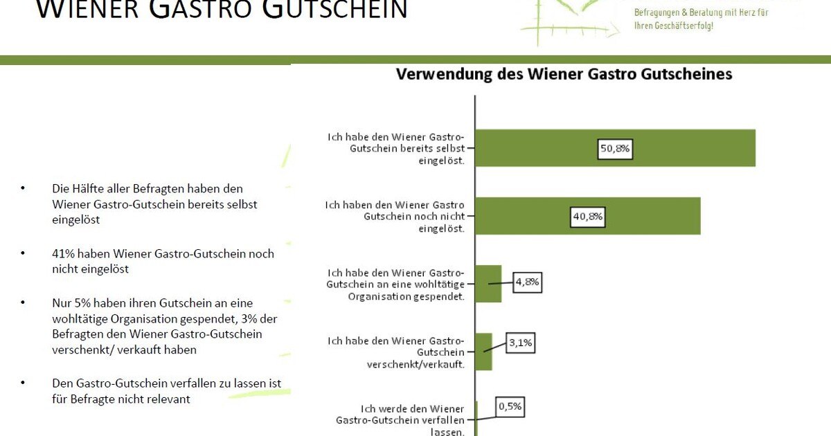 Was wurde eigentlich aus dem Wiener Gastrogutschein?