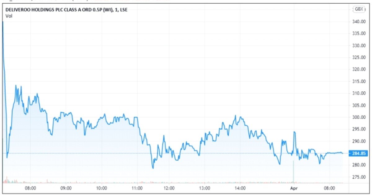 Deliveroo: Börsendebüt geht in die Hose