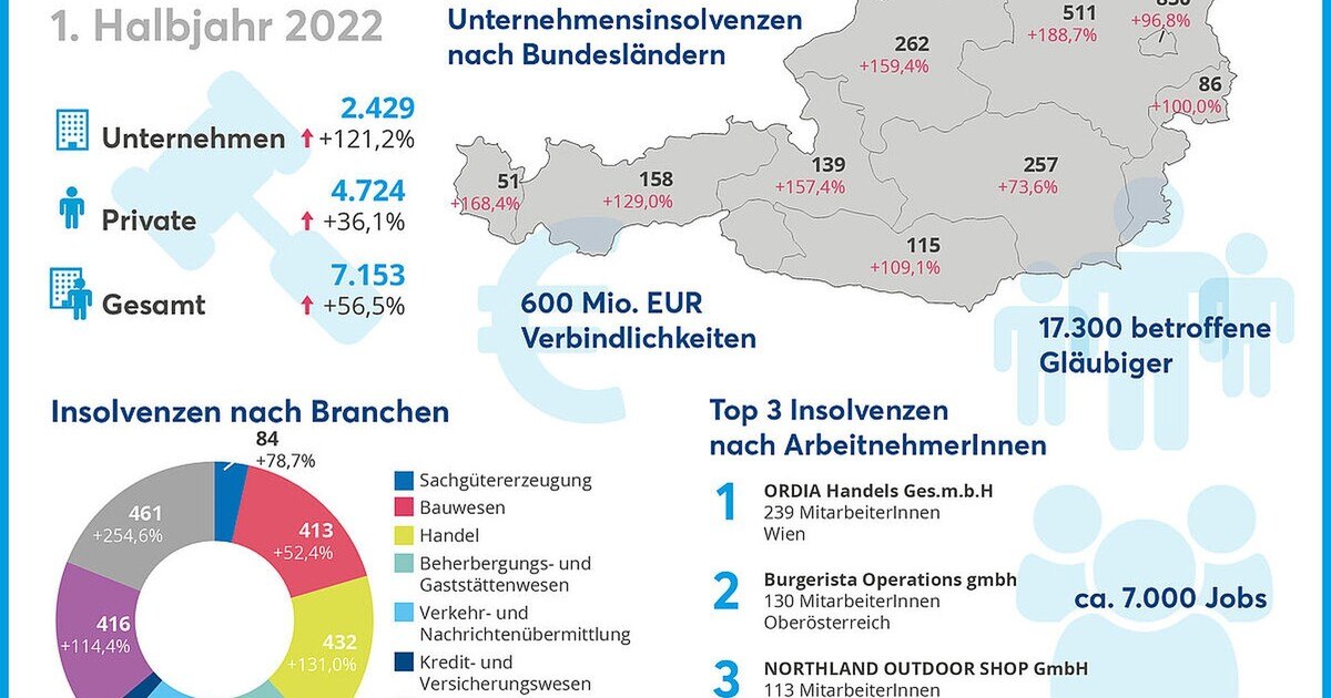 Insolvenzen: Dramatischer Anstieg