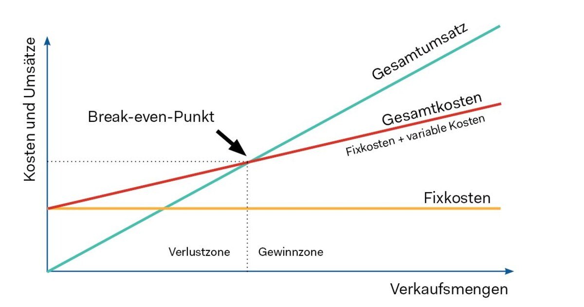 So geht die Gewinnschwellenanalyse in der Gastronomie