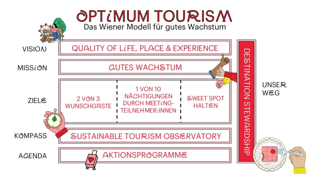 Optimum Tourism: Das Wiener Modell für gutes Wachstum ©WienTourismus