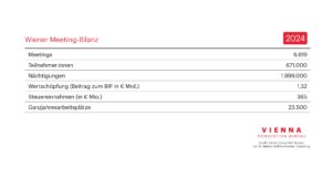 Wiener Meeting-Bilanz © WienTourismus