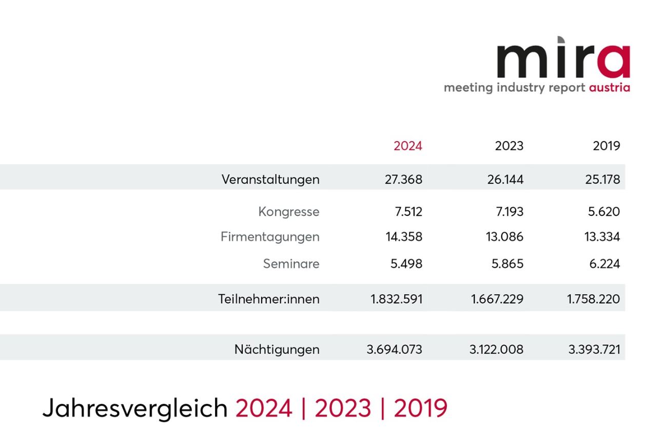 mira 2024 Jahresvergleich | © Austrian Convention Bureau