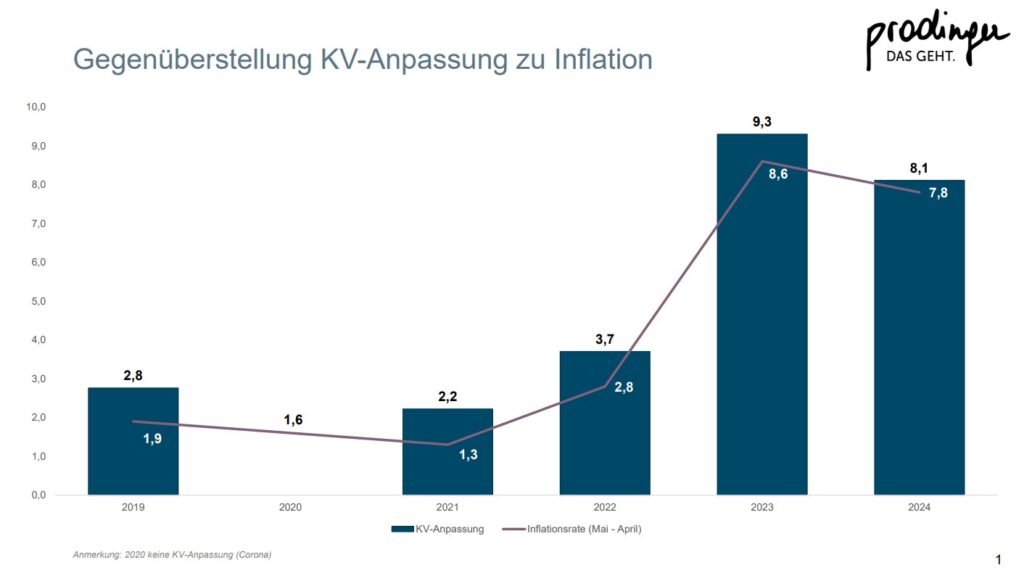 Die KV-Anpassungen in der Hotellerie liegen (im Gegensatz zu anderen Branchen) jährlich über der Inflation. (C) Prodinger