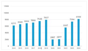 Grafik 1: Anzahl der Gästeankünfte in Wien (in 1000) © Statistik Austria
