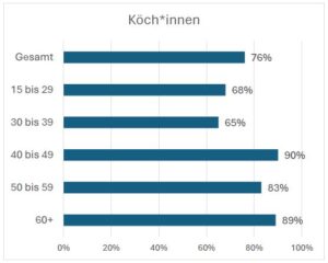 Grafik 4: Zwei Drittel der Köch*innen haben Migrationshintergrund © Mikrozensus 2023/2024