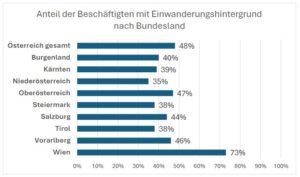 Grafik 5: Anteil der Beschäftigten in Gastronomie und Tourismus nach Bundesland © Mikrozensus 2023/2024